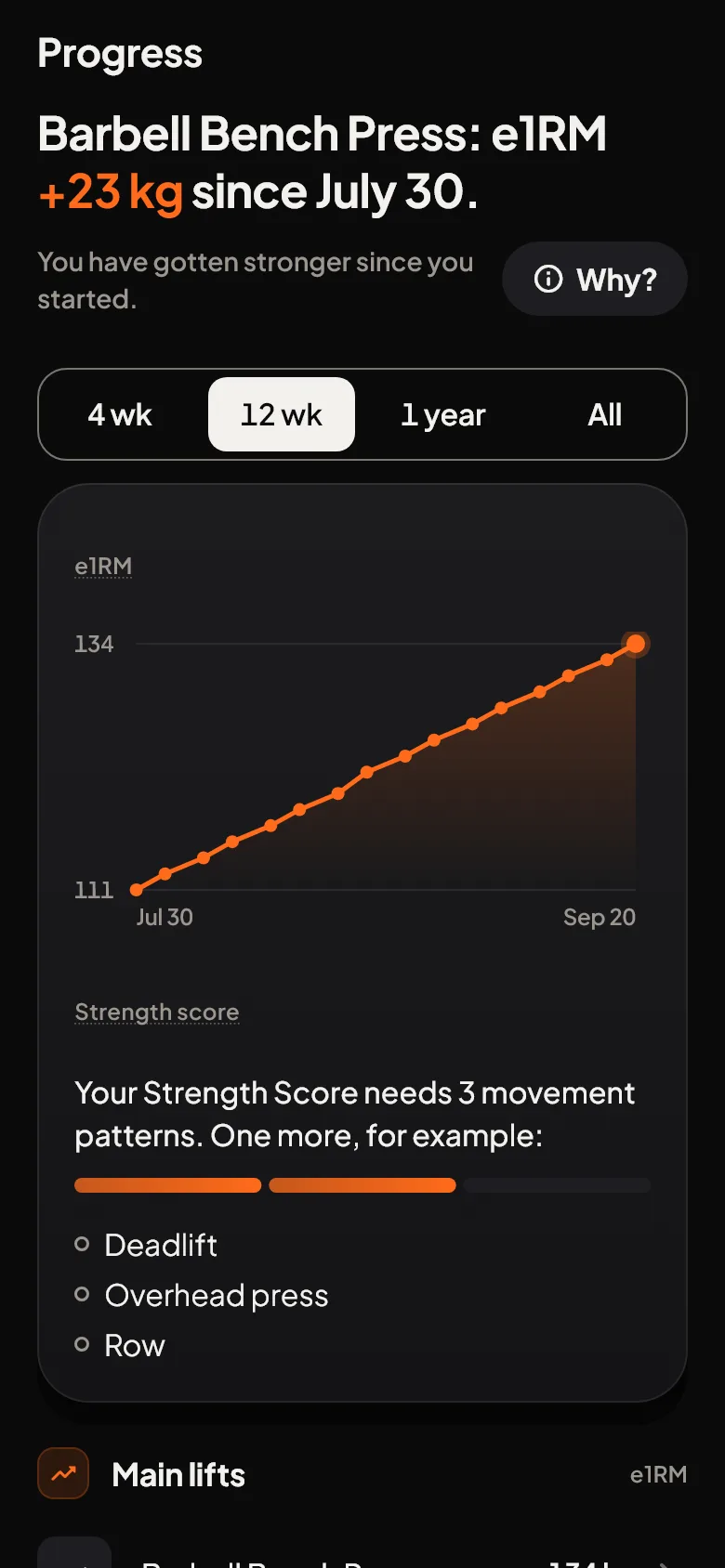 Progress: bench press e1RM up 23 kg since July 30, with a 12-week chart from 111 to 134 kg. Below it, what the Strength Score still needs: 3 movement patterns, 2 of them trained, next for example deadlift, overhead press or row. Then the main lifts with their e1RM, the squat up 23 kg over the same range.