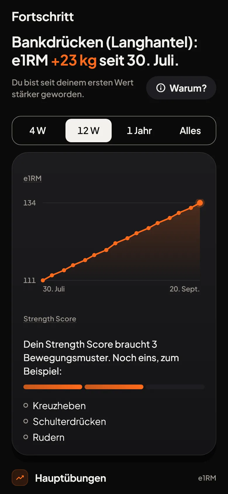 Fortschritt: Bankdrücken mit e1RM plus 23 kg seit 30. Juli, mit Verlauf über 12 Wochen von 111 auf 134 kg. Darunter, was der Strength Score noch braucht: 3 Bewegungsmuster, 2 davon trainiert, als Nächstes etwa Kreuzheben, Schulterdrücken oder Rudern. Dann die Hauptübungen mit ihrem e1RM, die Kniebeuge mit plus 23 kg im selben Zeitraum.